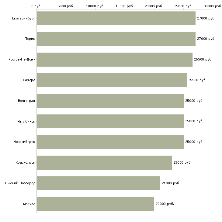 Поиск работы оператор продавец консультант-Медиана зарплаты для вакансии «оператор продавец консультант» в других городах