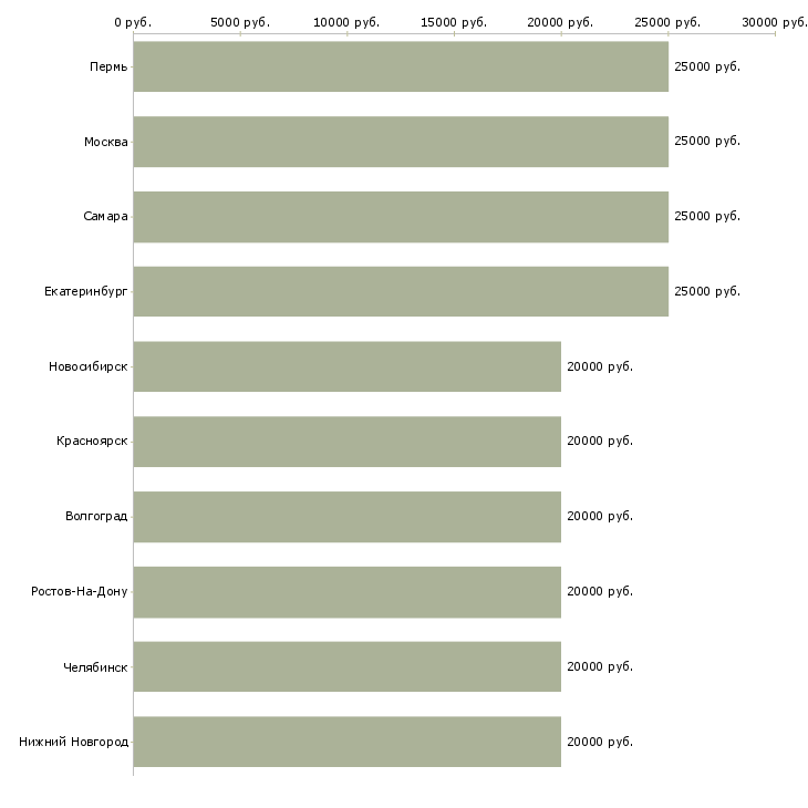 Поиск работы предоставляется в интернете-Медиана зарплаты для вакансии «предоставляется в интернете» в других городах
