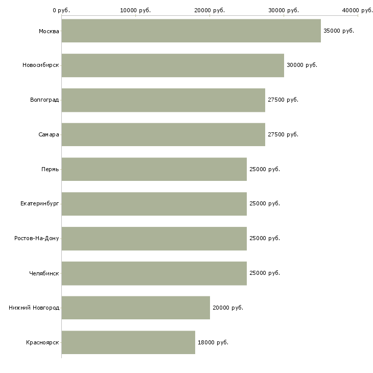 Поиск работы продавец консультант бытовой техники-Медиана зарплаты для вакансии «продавец консультант бытовой техники» в других городах