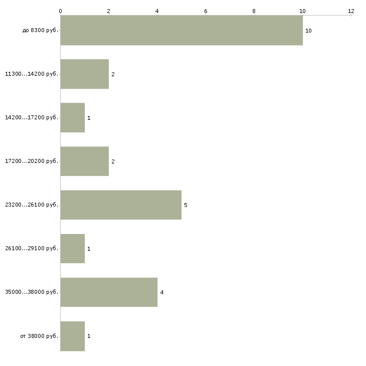 Найти работу контролёр в Москве - График распределения вакансий «контролёр» по зарплате