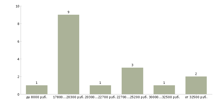 Найти работу менеджер туризма в Москве - График распределения вакансий «менеджер туризма» по зарплате