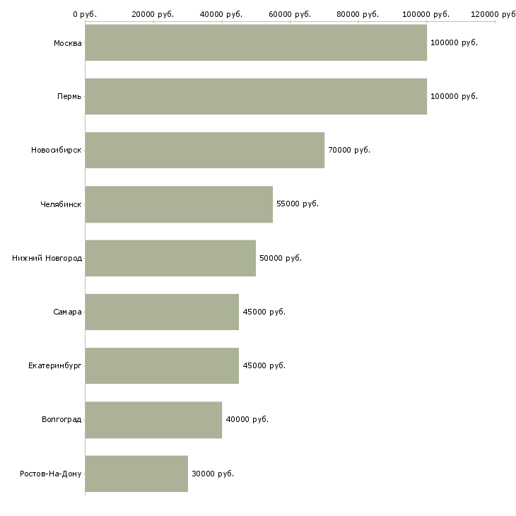 Поиск работы net разработчик-Медиана зарплаты для вакансии «net разработчик» в других городах