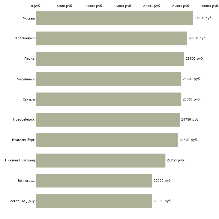 Поиск работы администратор пк-Медиана зарплаты для вакансии «администратор пк» в других городах
