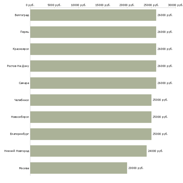 Поиск работы продавец менеджер консультант-Медиана зарплаты для вакансии «продавец менеджер консультант» в других городах