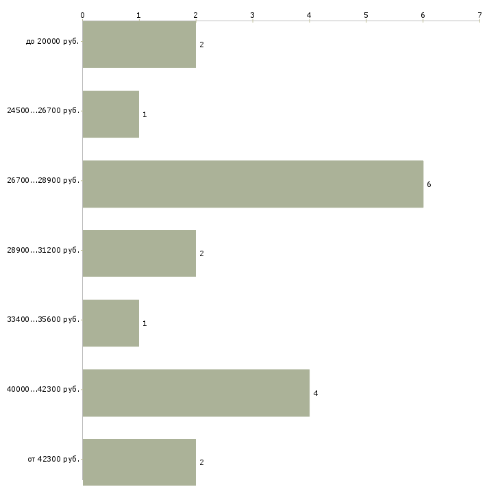 Найти работу женский парикмахер в Москве - График распределения вакансий «женский парикмахер» по зарплате