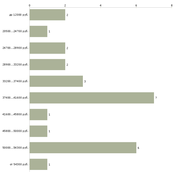 Найти работу мастер по электрике в Москве - График распределения вакансий «мастер по электрике» по зарплате