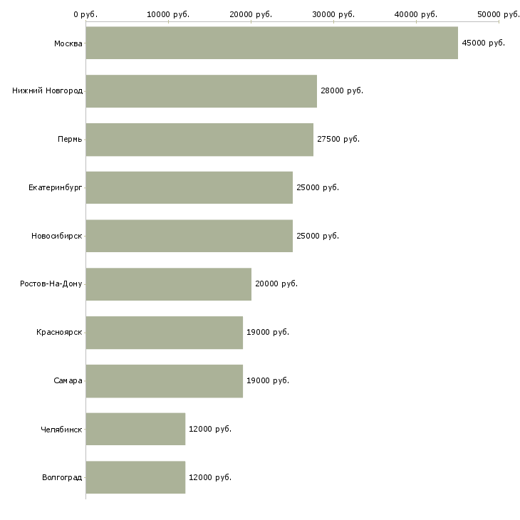 Поиск работы женский парикмахер-Медиана зарплаты для вакансии «женский парикмахер» в других городах