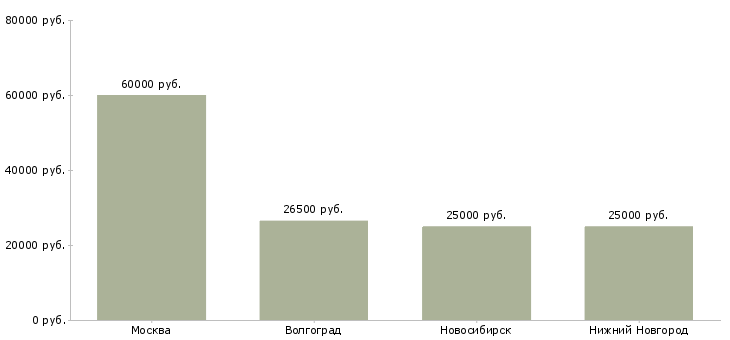 Поиск работы мастер по электрике-Медиана зарплаты для вакансии «мастер по электрике» в других городах