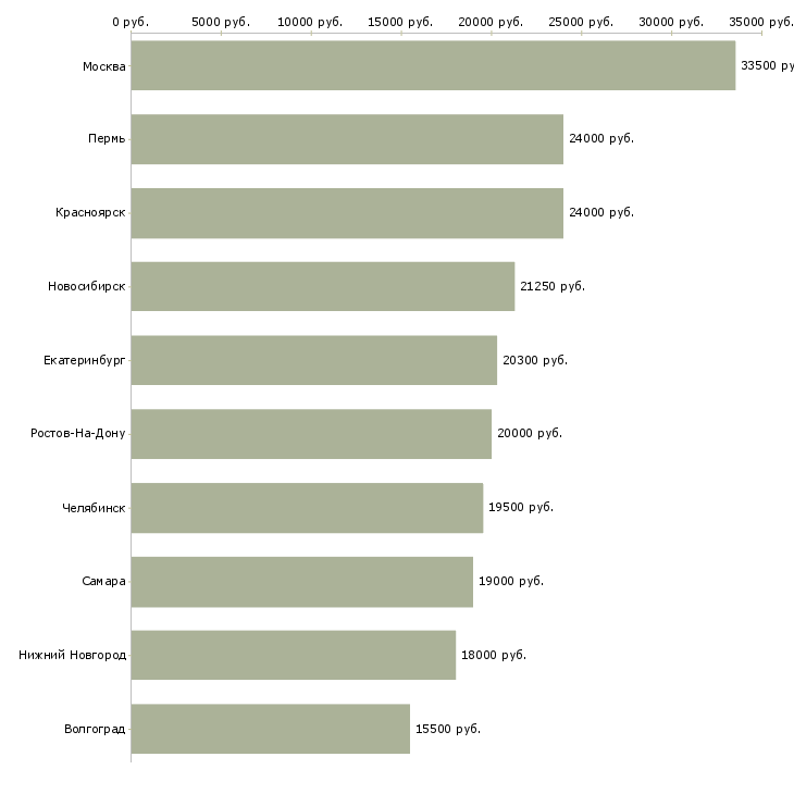 Поиск работы охрана безопасность-Медиана зарплаты для вакансии «охрана безопасность» в других городах