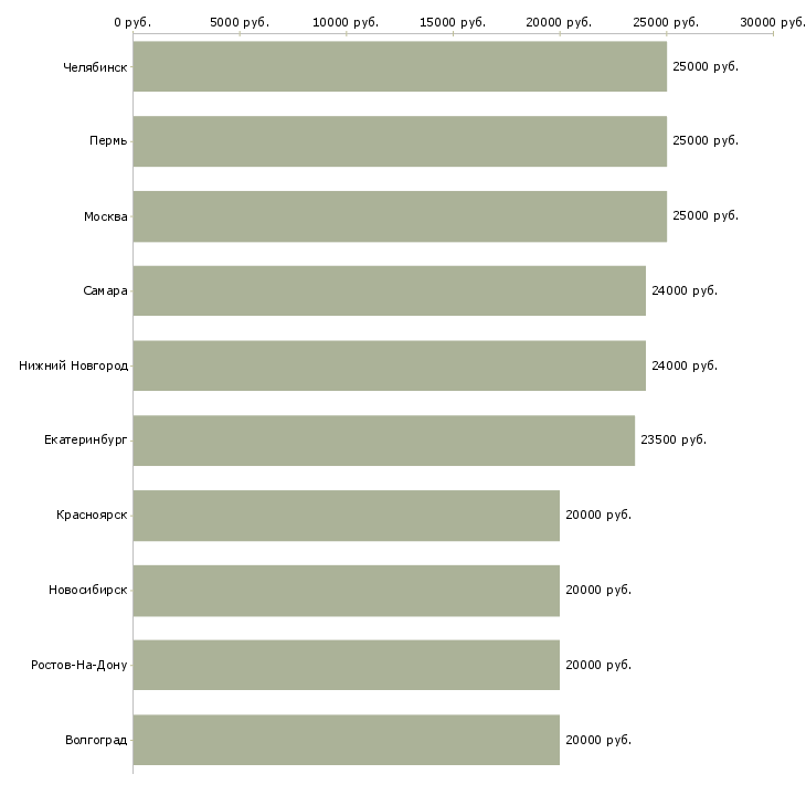 Поиск работы работаем на дому в интернете-Медиана зарплаты для вакансии «работаем на дому в интернете» в других городах