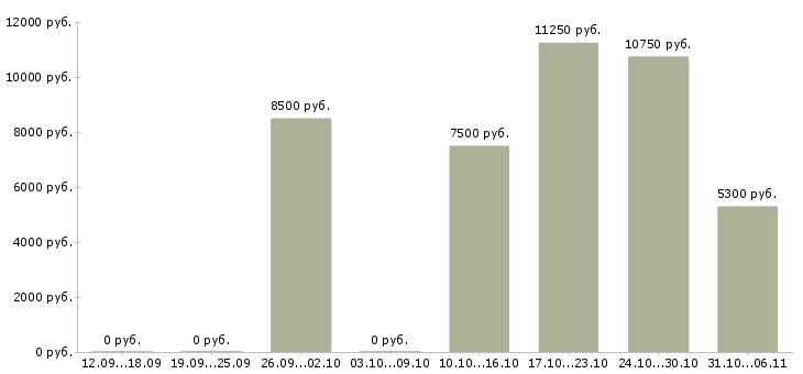 Вакансии дворник Нижегородская область - Медиана зарплат дворник Нижегородская область за 2 месяца