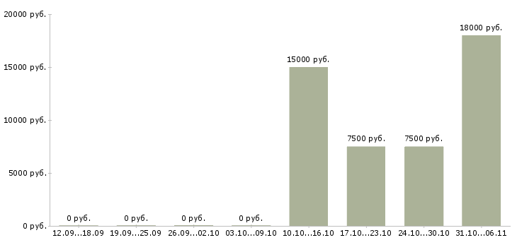 Вакансии дворник Ростовская область - Медиана зарплат дворник Ростовская область за 2 месяца