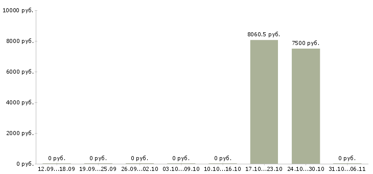 Вакансии дворник в Костроме - Медиана зарплат дворник в Костроме за 2 месяца
