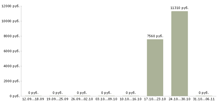 Вакансии дворник в Кургане - Медиана зарплат дворник в Кургане за 2 месяца