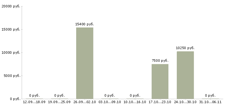 Вакансии дворник в Чебоксарах - Медиана зарплат дворник в Чебоксарах за 2 месяца