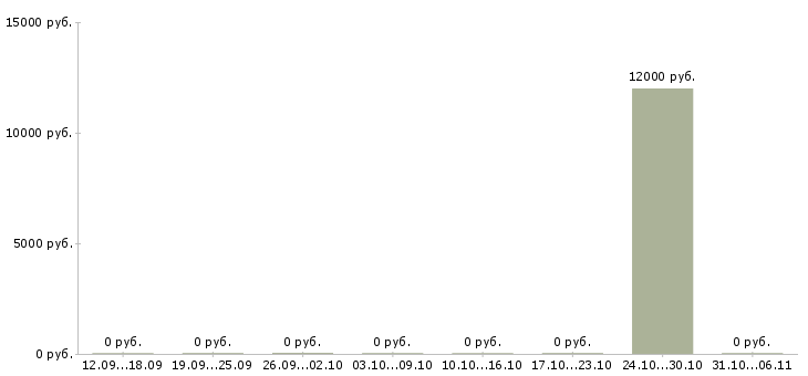 Вакансии инкассатор в Волгограде - Медиана зарплат инкассатор в Волгограде за 2 месяца