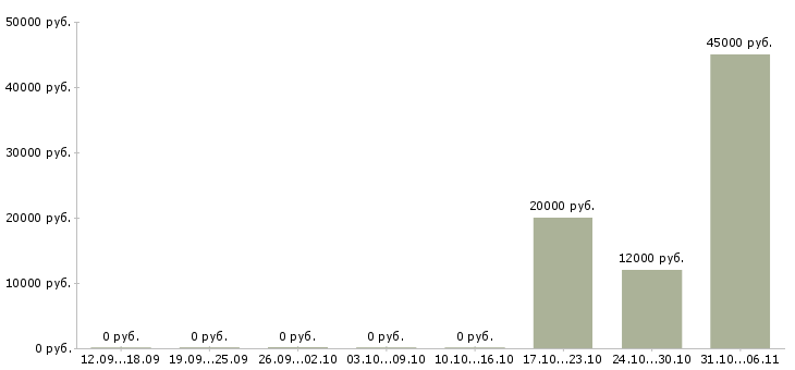 Вакансии маляр в Иваново - Медиана зарплат маляр в Иваново за 2 месяца