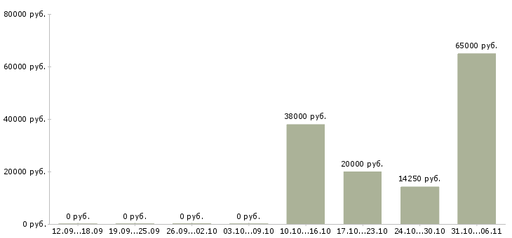 Вакансии маляр в Костроме - Медиана зарплат маляр в Костроме за 2 месяца