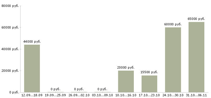 Вакансии маляр в Липецке - Медиана зарплат маляр в Липецке за 2 месяца