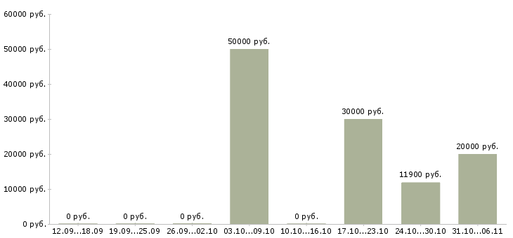 Вакансии маляр в Тольятти - Медиана зарплат маляр в Тольятти за 2 месяца
