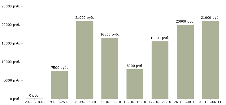 Вакансии медсестра Нижний новгород - Медиана зарплат медсестра Нижний новгород за 2 месяца