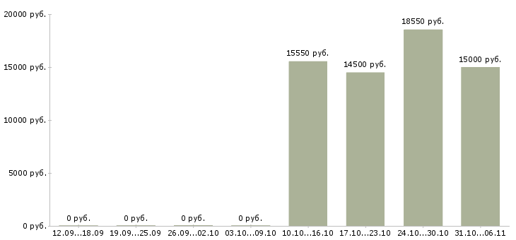 Вакансии медсестра в Архангельске - Медиана зарплат медсестра в Архангельске за 2 месяца