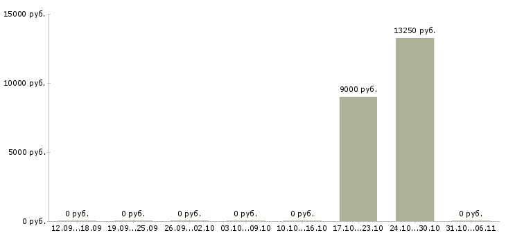 Вакансии медсестра в Астрахани - Медиана зарплат медсестра в Астрахани за 2 месяца