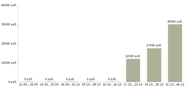 Вакансии медсестра в Брянске - Медиана зарплат медсестра в Брянске за 2 месяца