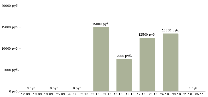 Вакансии медсестра в Вологде - Медиана зарплат медсестра в Вологде за 2 месяца