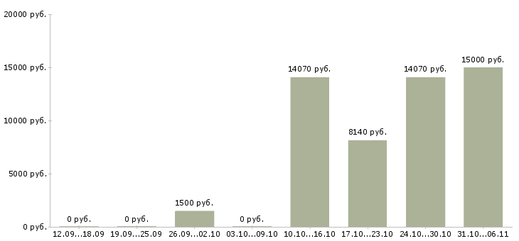 Вакансии медсестра в Воронеже - Медиана зарплат медсестра в Воронеже за 2 месяца
