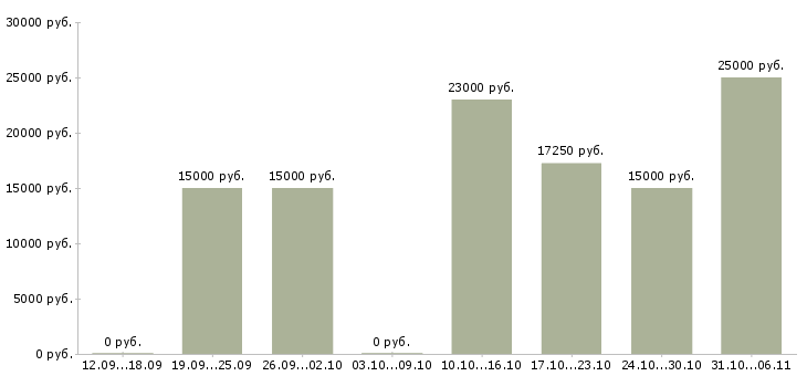 Вакансии медсестра в Екатеринбурге - Медиана зарплат медсестра в Екатеринбурге за 2 месяца