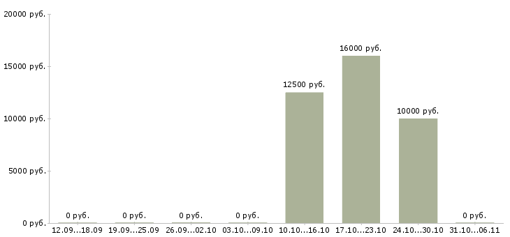 Вакансии медсестра в Ижевске - Медиана зарплат медсестра в Ижевске за 2 месяца