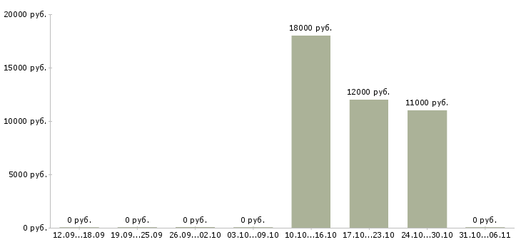 Вакансии медсестра в Калуге - Медиана зарплат медсестра в Калуге за 2 месяца