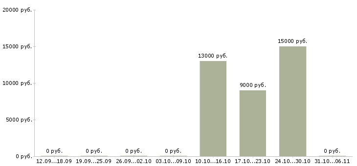 Вакансии медсестра в Кемерово - Медиана зарплат медсестра в Кемерово за 2 месяца