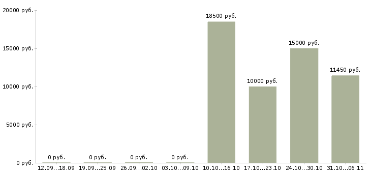 Вакансии медсестра в Красноярске - Медиана зарплат медсестра в Красноярске за 2 месяца