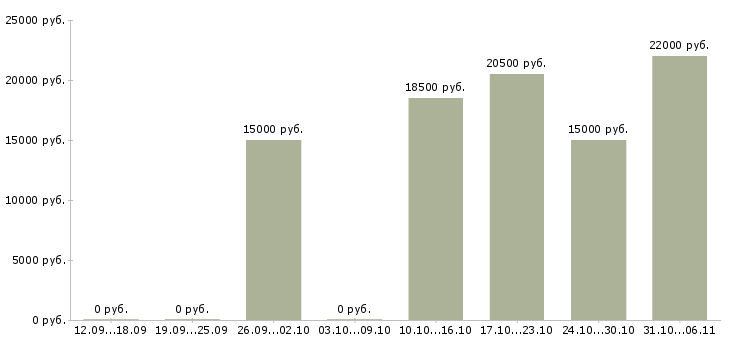 Вакансии медсестра в Новосибирске - Медиана зарплат медсестра в Новосибирске за 2 месяца