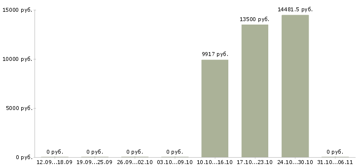 Вакансии медсестра в Пензе - Медиана зарплат медсестра в Пензе за 2 месяца
