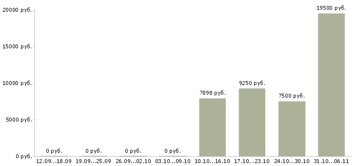 Вакансии медсестра в Пскове - Медиана зарплат медсестра в Пскове за 2 месяца