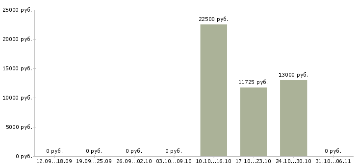 Вакансии медсестра в Рязани - Медиана зарплат медсестра в Рязани за 2 месяца