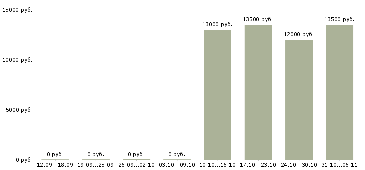 Вакансии медсестра в Самаре - Медиана зарплат медсестра в Самаре за 2 месяца