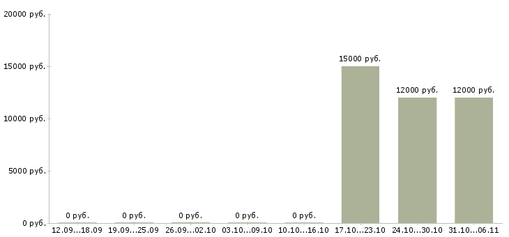 Вакансии медсестра в Ставрополе - Медиана зарплат медсестра в Ставрополе за 2 месяца
