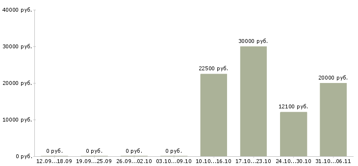 Вакансии медсестра в Твери - Медиана зарплат медсестра в Твери за 2 месяца