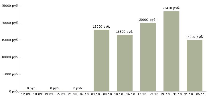 Вакансии медсестра в Тюмени - Медиана зарплат медсестра в Тюмени за 2 месяца