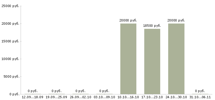 Вакансии медсестра в Уфе - Медиана зарплат медсестра в Уфе за 2 месяца