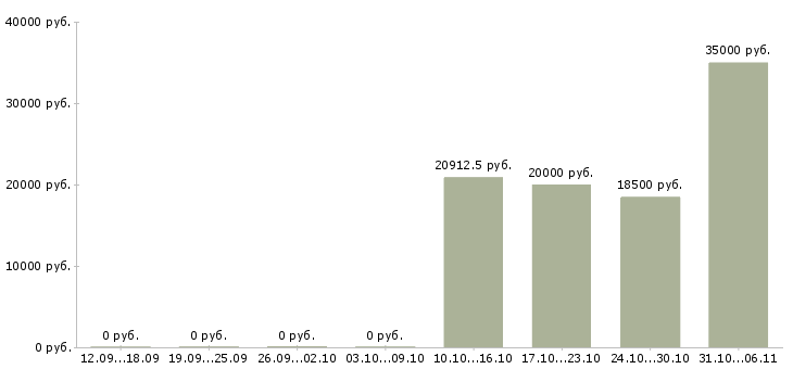Вакансии медсестра в Хабаровске - Медиана зарплат медсестра в Хабаровске за 2 месяца