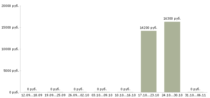 Вакансии медсестра в Чебоксарах - Медиана зарплат медсестра в Чебоксарах за 2 месяца