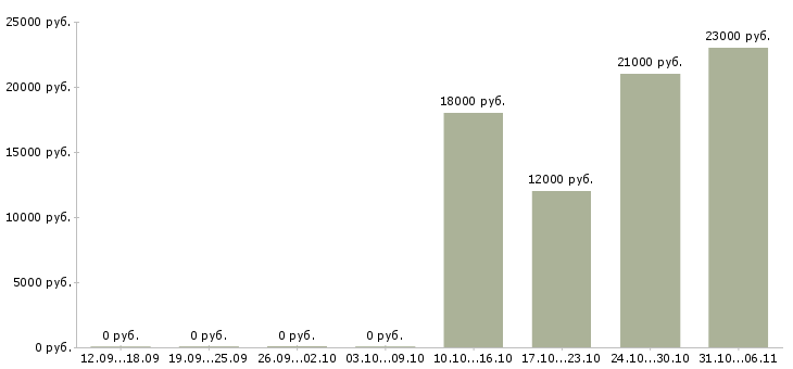 Вакансии медсестра в Челябинске - Медиана зарплат медсестра в Челябинске за 2 месяца