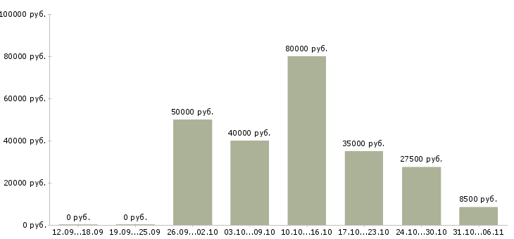 Вакансии редактор Ленинградская область - Медиана зарплат редактор Ленинградская область за 2 месяца