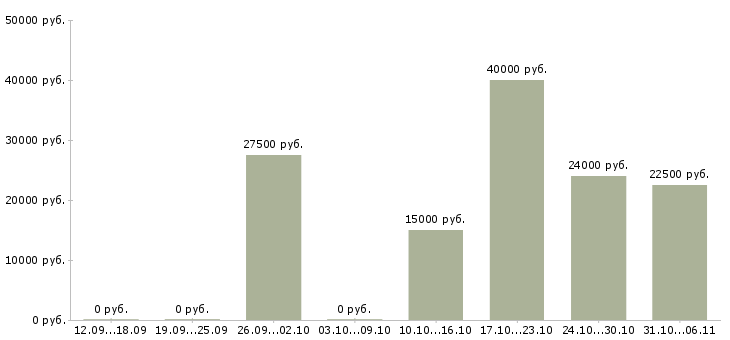 Вакансии редактор Нижегородская область - Медиана зарплат редактор Нижегородская область за 2 месяца