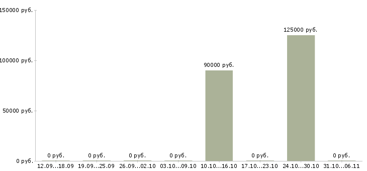 Вакансии редактор в Архангельске - Медиана зарплат редактор в Архангельске за 2 месяца